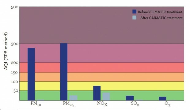 indoor air quality climatic