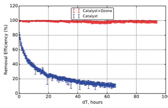 Formaldehyde removal graph